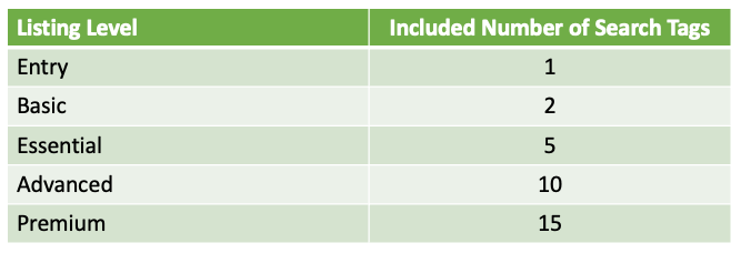 Number of included search tags per listing level